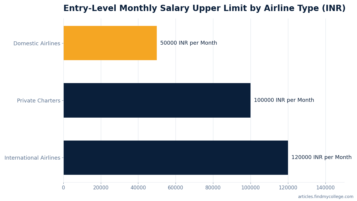 Entry-Level Monthly Salary Upper Limit by Airline Type (INR)