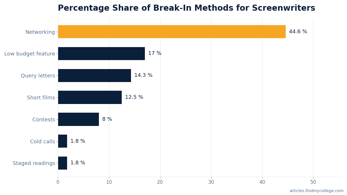 Percentage Share of Break-In Methods for Screenwriters