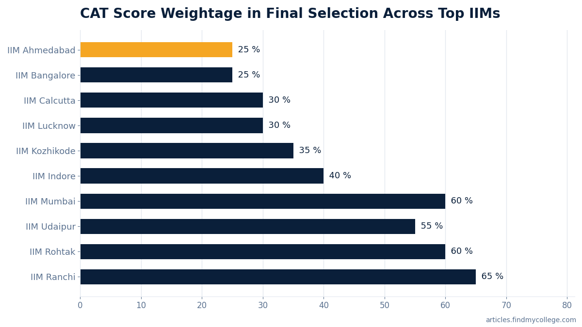 CAT Score Weightage in Final Selection Across Top IIMs