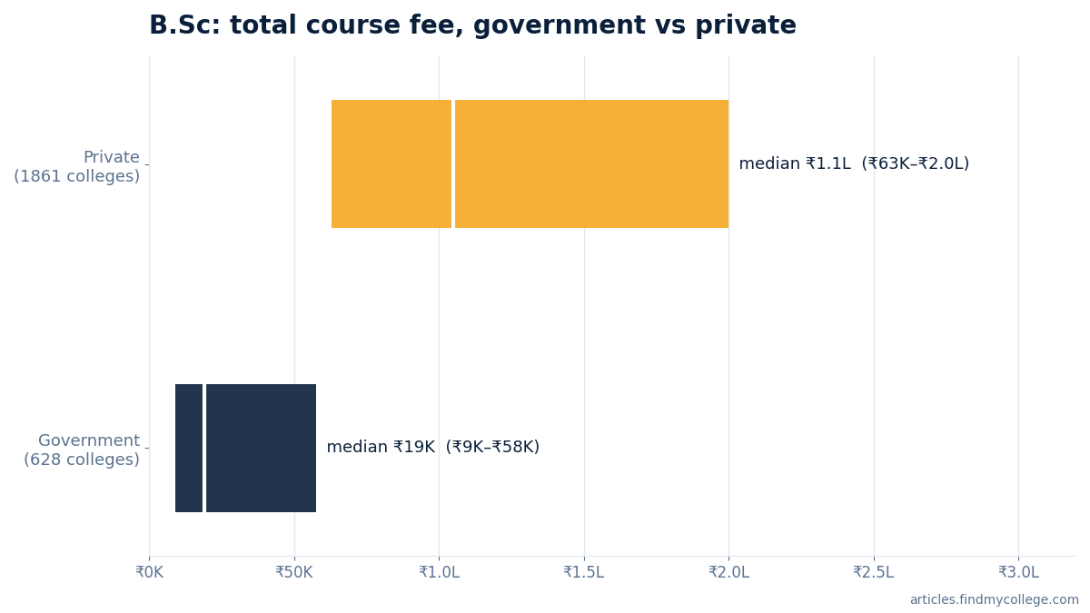 B.Sc total course fee: government vs private