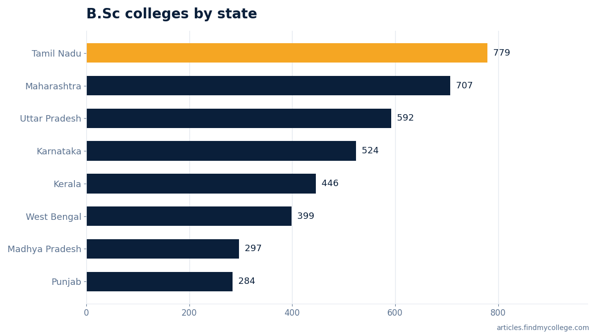 B.Sc colleges by state