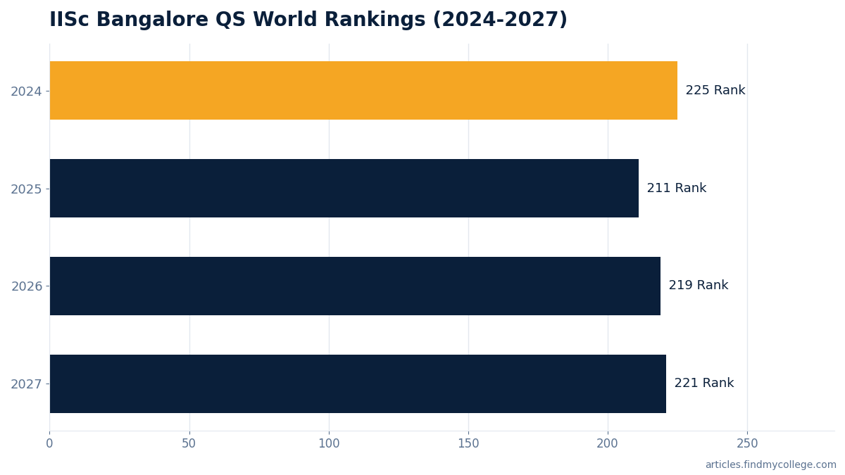 IISc Bangalore QS World Rankings (2024-2027)