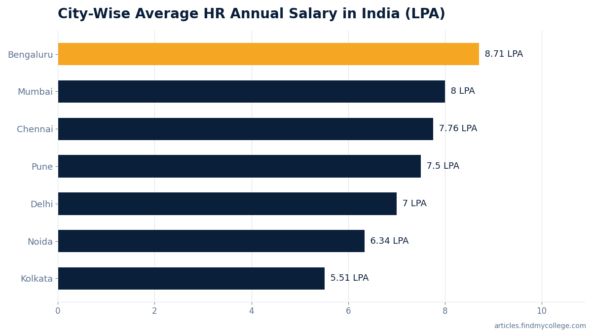 City-Wise Average HR Annual Salary in India (LPA)