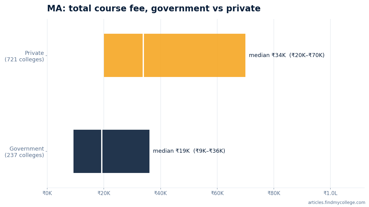 MA total course fee: government vs private