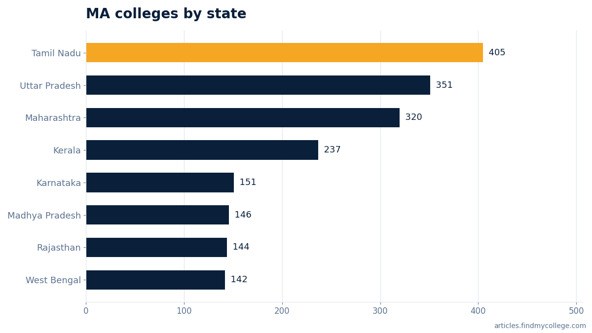 MA colleges by state