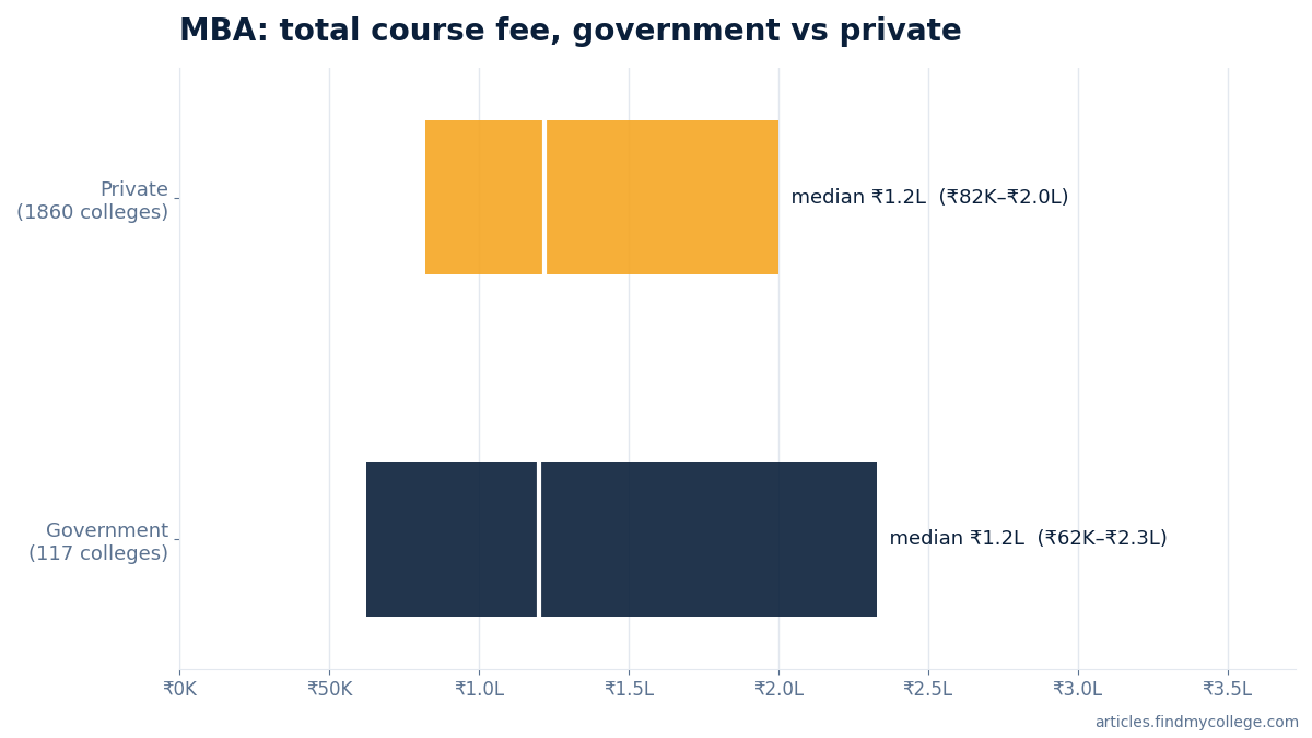 MBA total course fee: government vs private