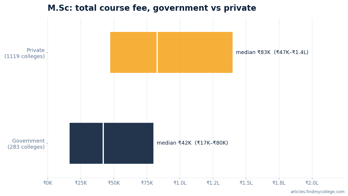 M.Sc total course fee: government vs private