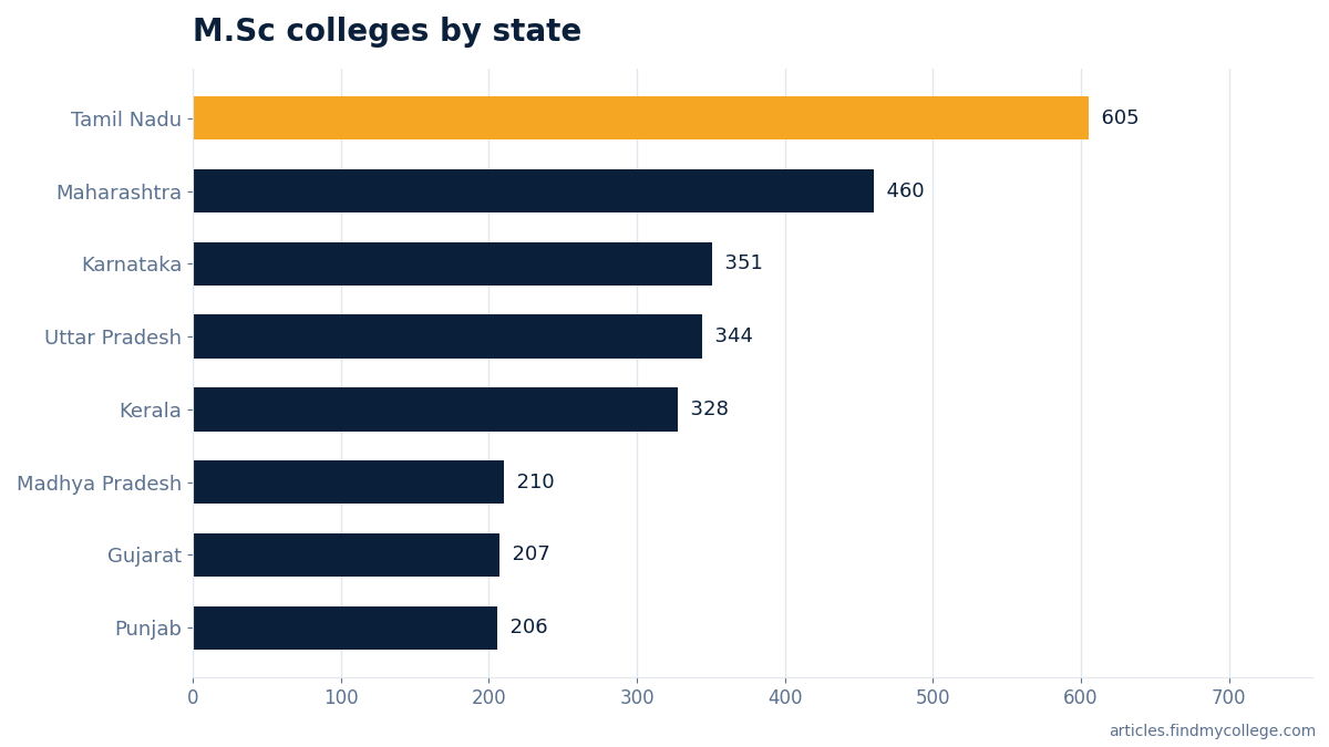 M.Sc colleges by state
