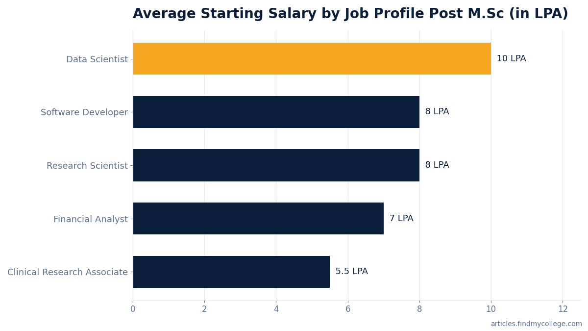 Average Starting Salary by Job Profile Post M.Sc (in LPA)