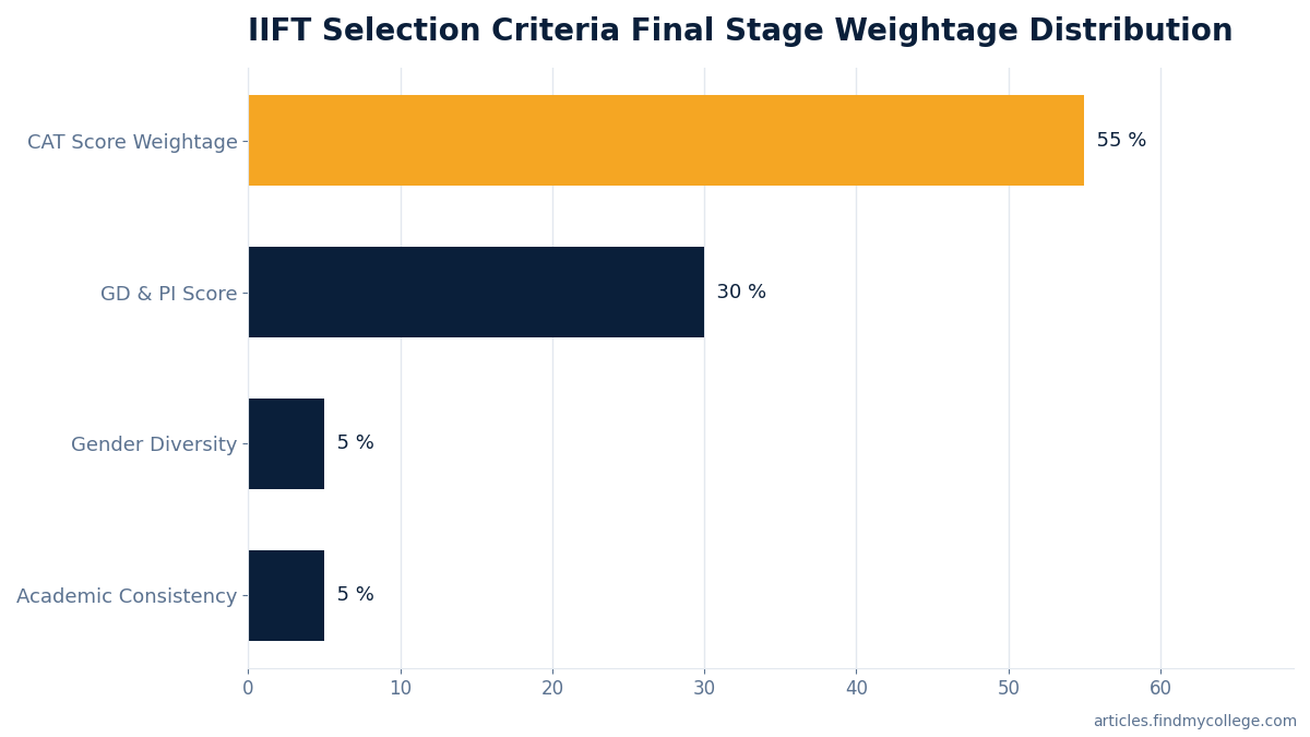 IIFT Selection Criteria Final Stage Weightage Distribution