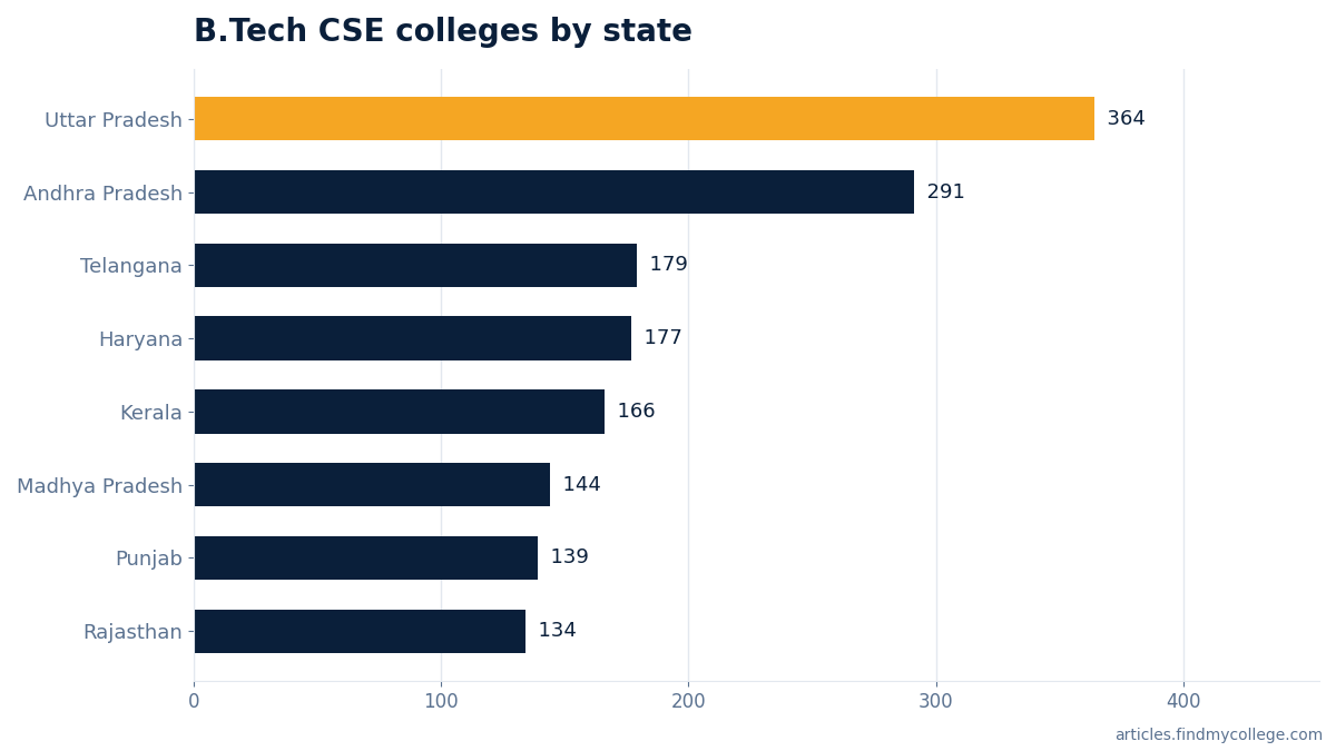 B.Tech CSE colleges by state
