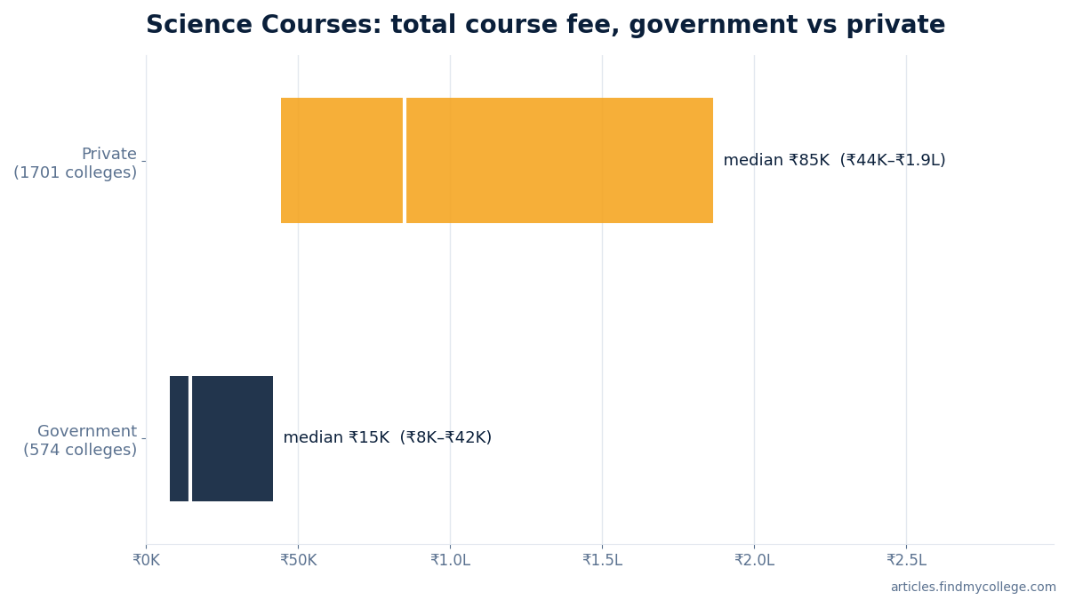 Science Courses total course fee: government vs private