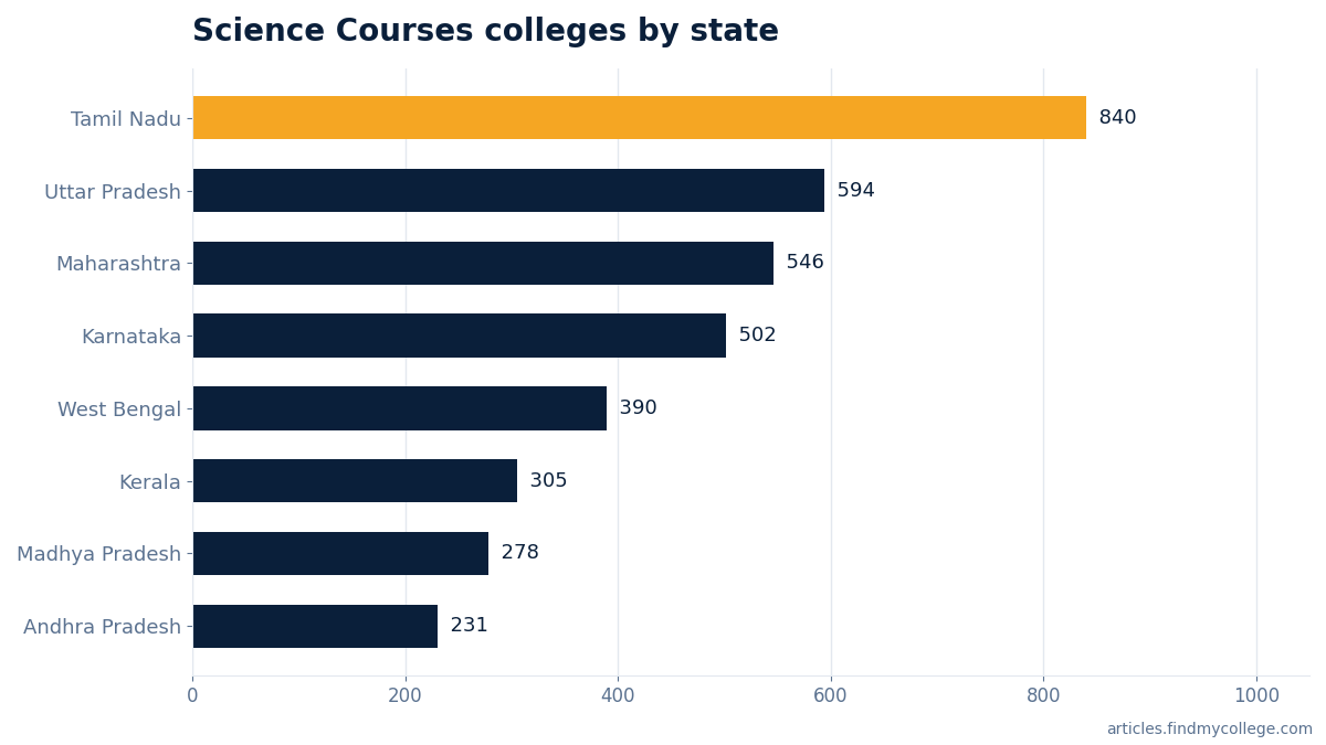 Science Courses colleges by state