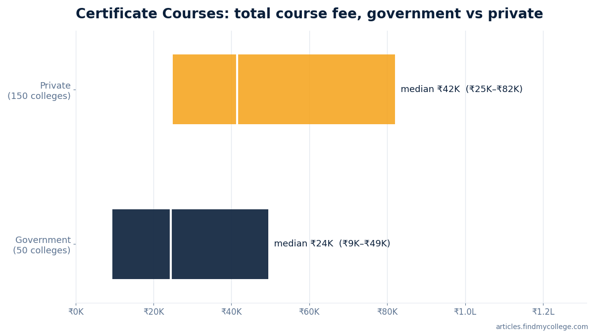 Certificate Courses total course fee: government vs private