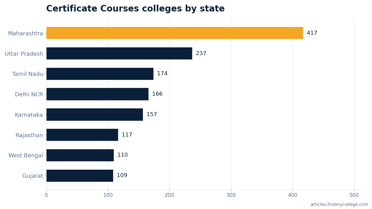 Certificate Courses colleges by state