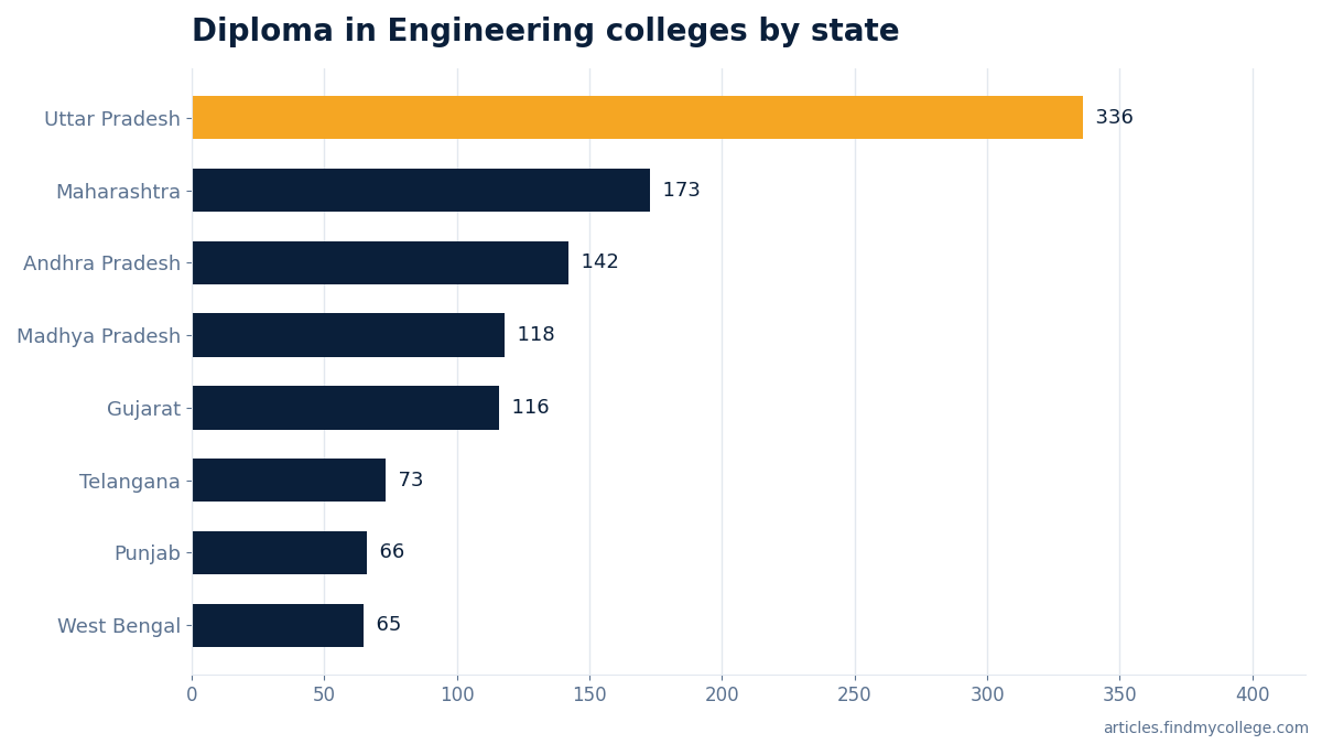 Diploma in Engineering colleges by state