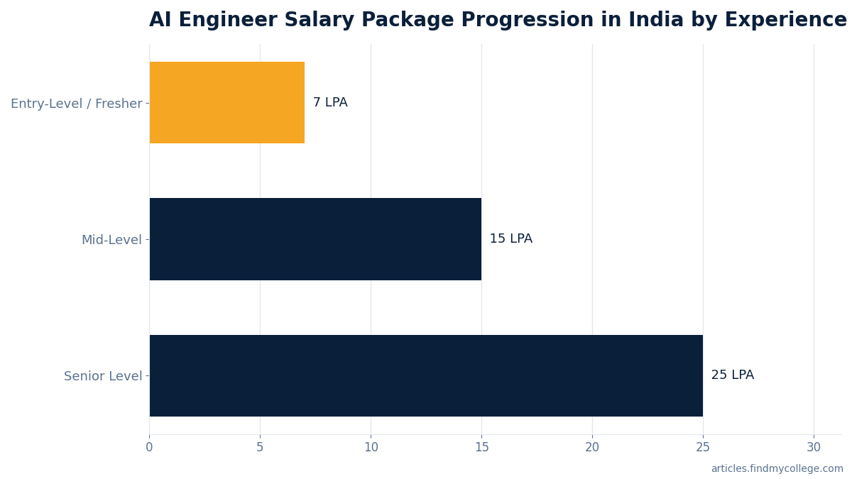 AI Engineer Salary Package Progression in India by Experience Level