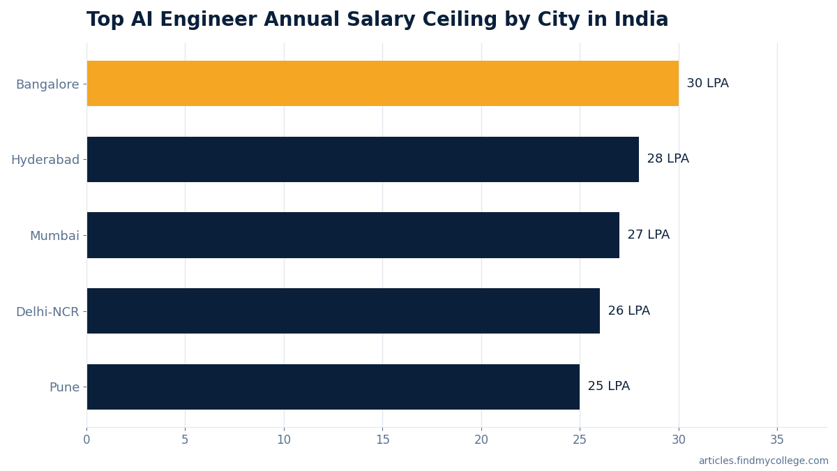 Top AI Engineer Annual Salary Ceiling by City in India
