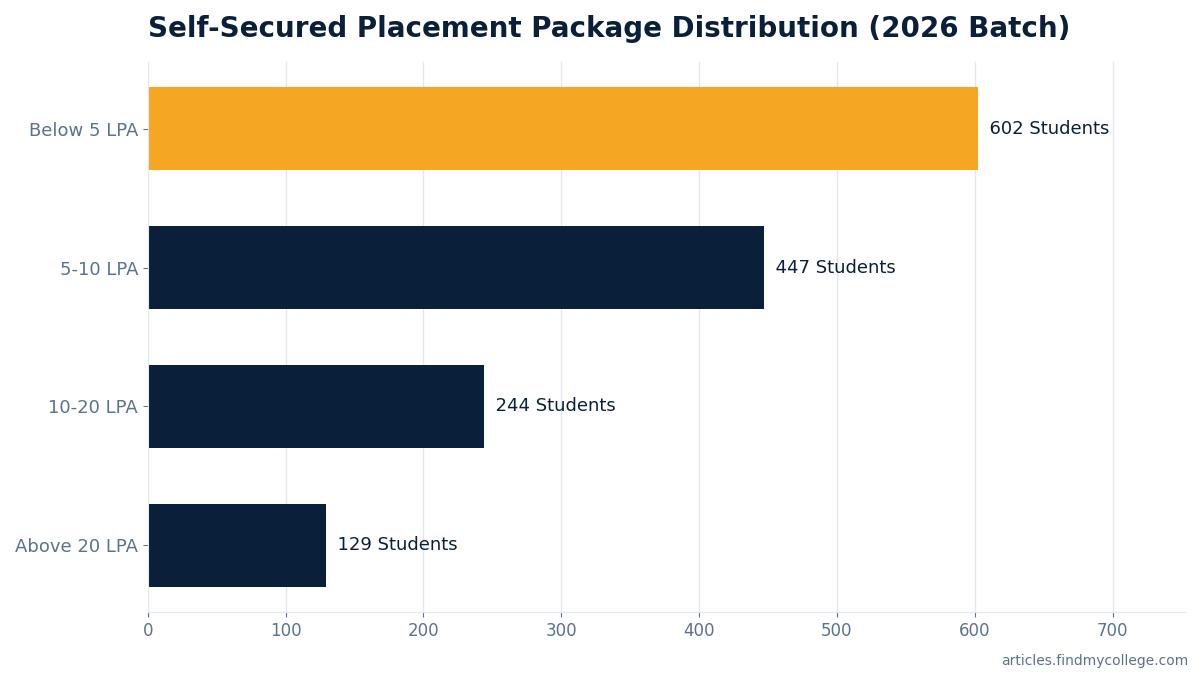 Self-Secured Placement Package Distribution (2026 Batch)