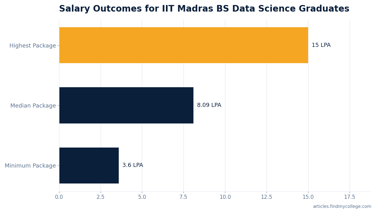 Salary Outcomes for IIT Madras BS Data Science Graduates