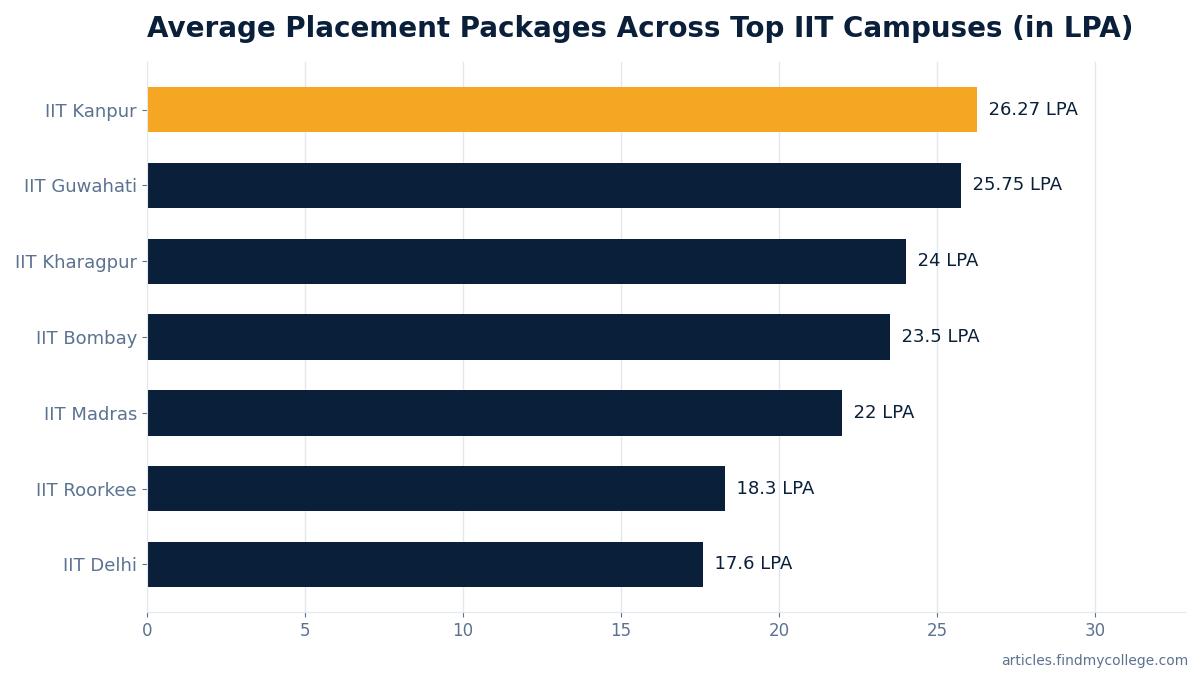 Average Placement Packages Across Top IIT Campuses (in LPA)