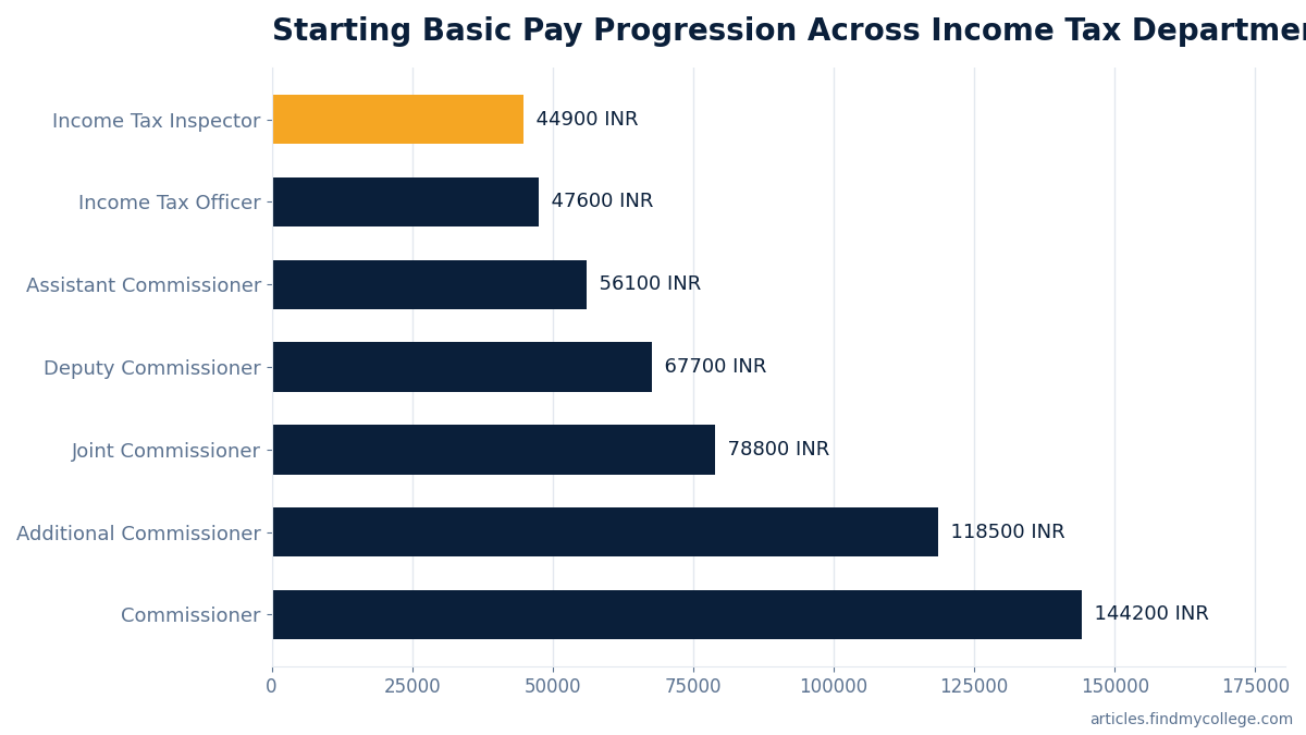 Starting Basic Pay Progression Across Income Tax Department Ranks (INR)