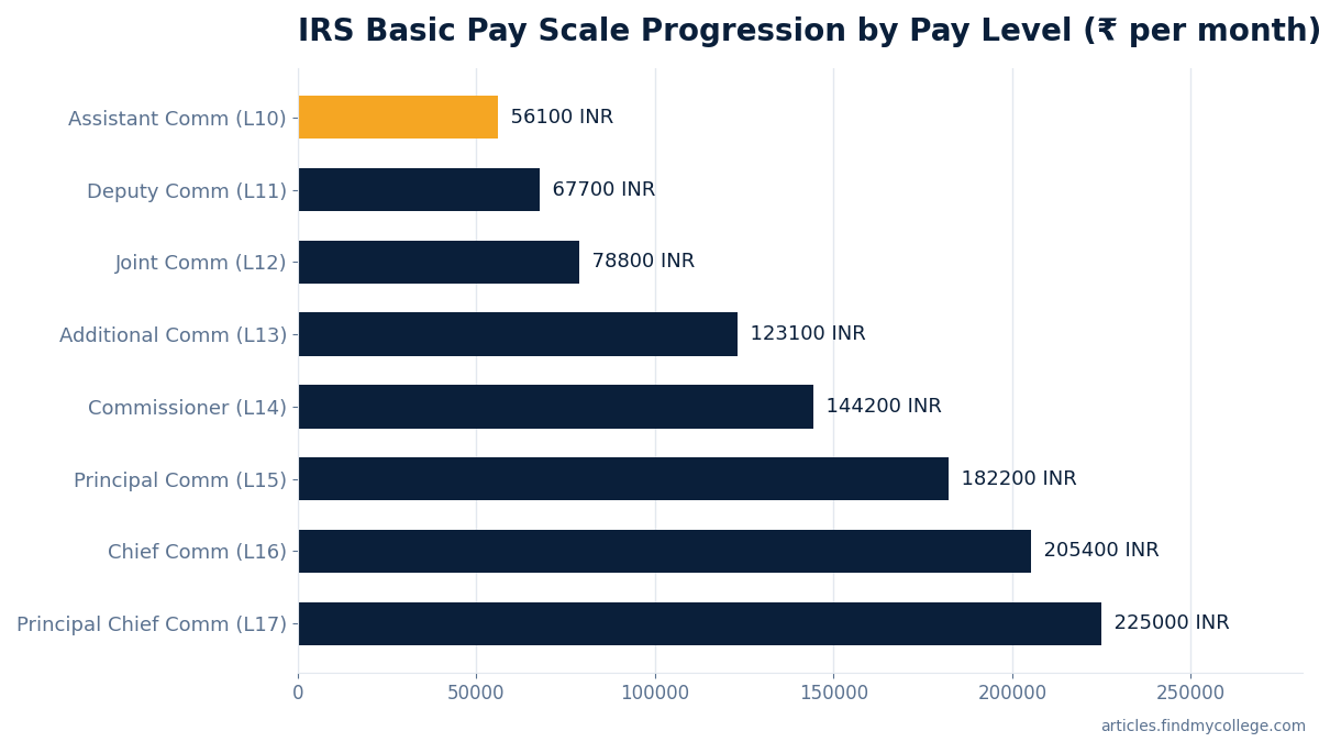 IRS Basic Pay Scale Progression by Pay Level (₹ per month)