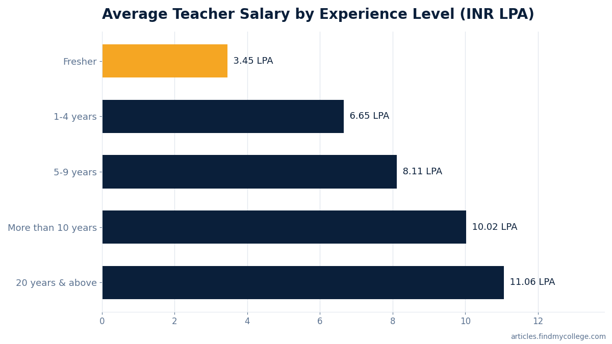 Average Teacher Salary by Experience Level (INR LPA)