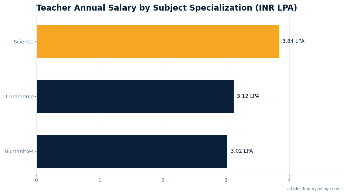 Teacher Annual Salary by Subject Specialization (INR LPA)