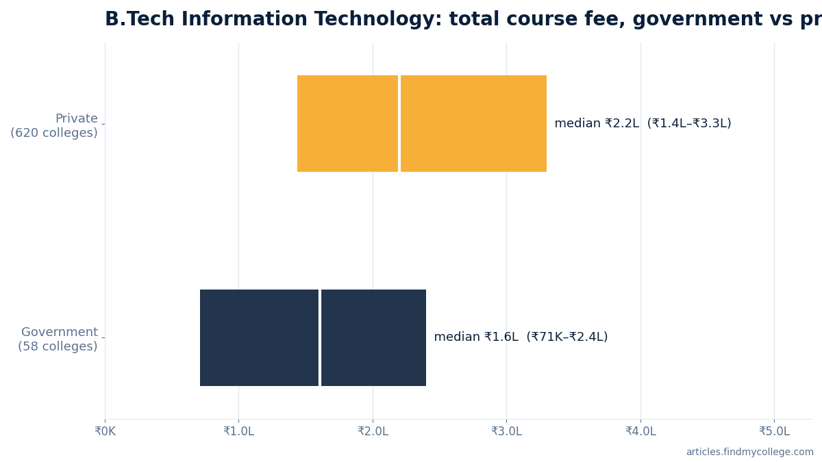 B.Tech Information Technology total course fee: government vs private