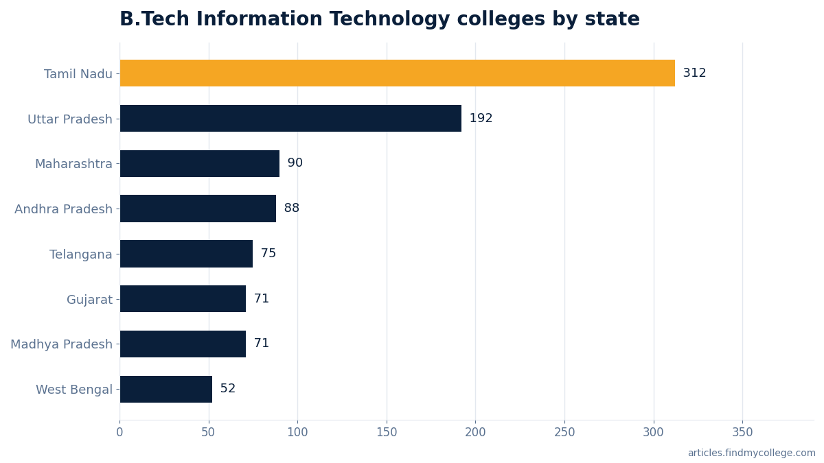 B.Tech Information Technology colleges by state
