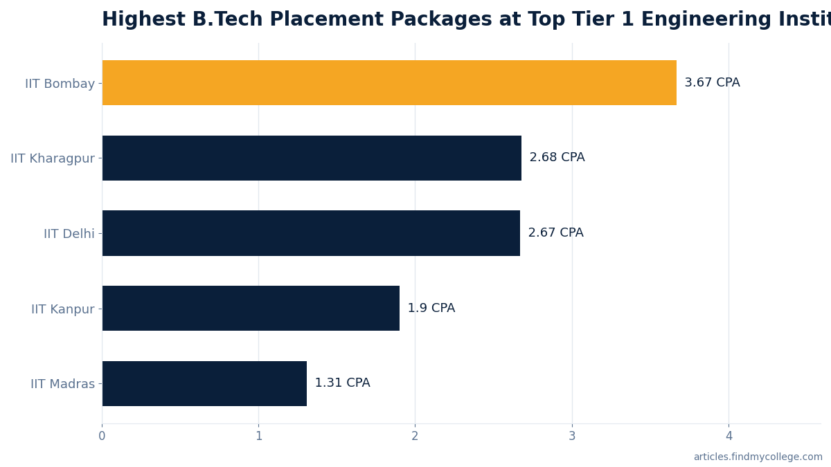 Highest B.Tech Placement Packages at Top Tier 1 Engineering Institutes
