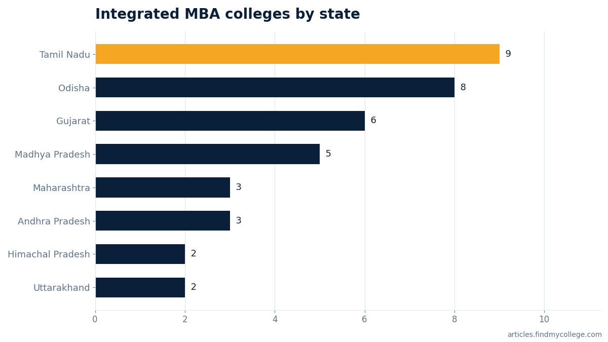 Integrated MBA colleges by state