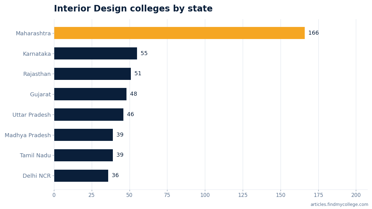 Interior Design colleges by state