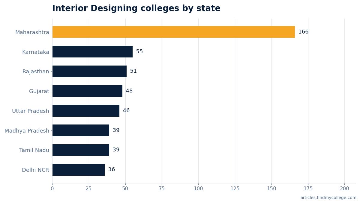 Interior Designing colleges by state
