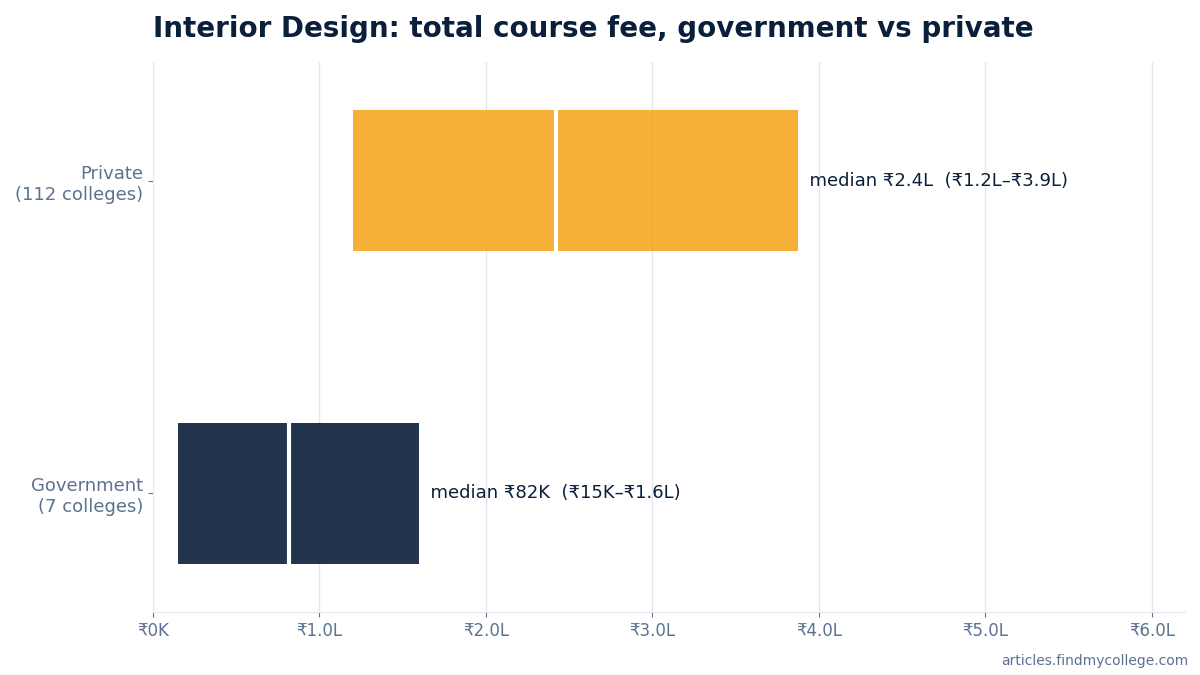 Interior Design total course fee: government vs private