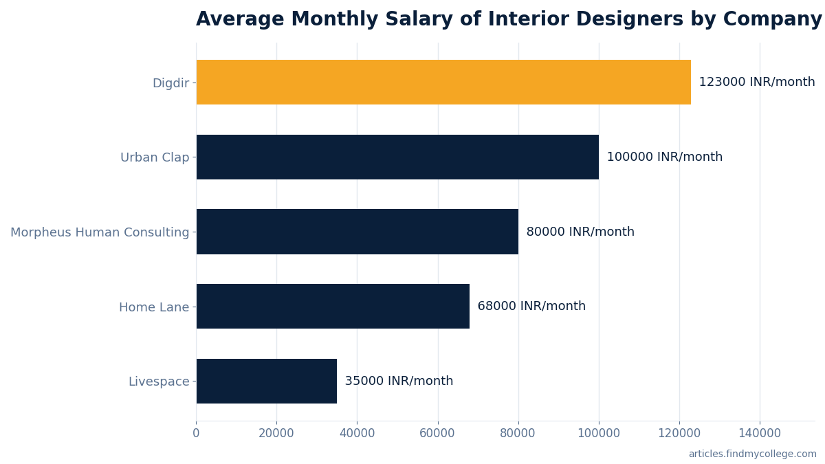 Average Monthly Salary of Interior Designers by Company in Kolkata