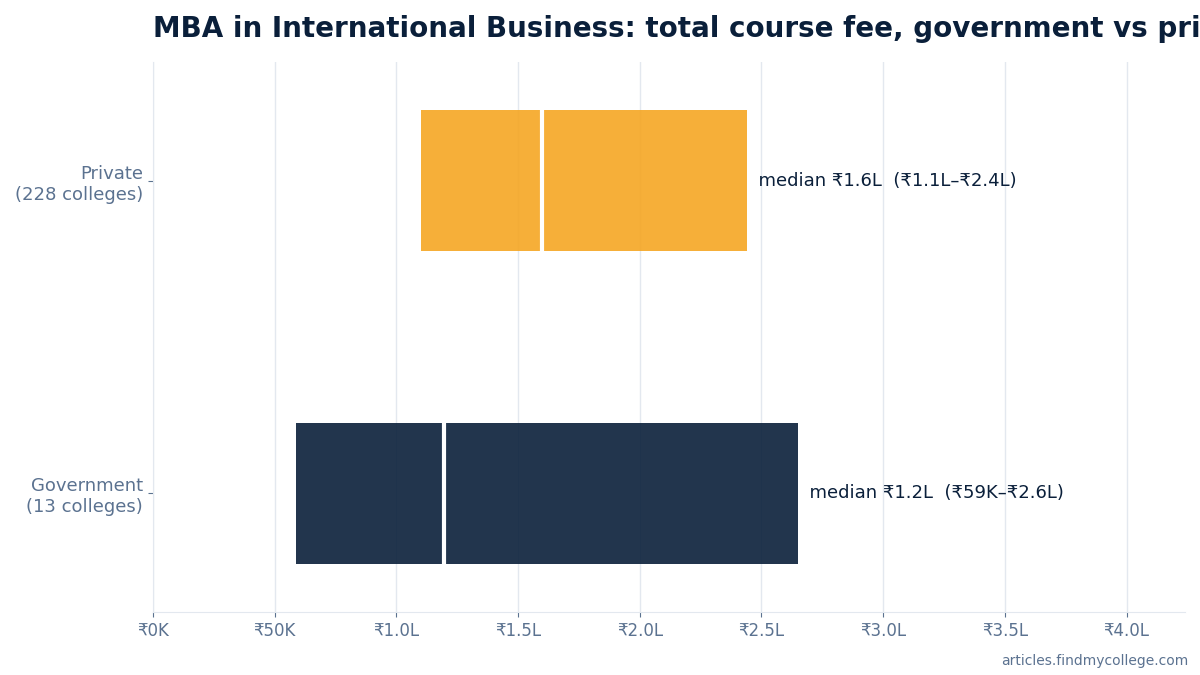 MBA in International Business total course fee: government vs private