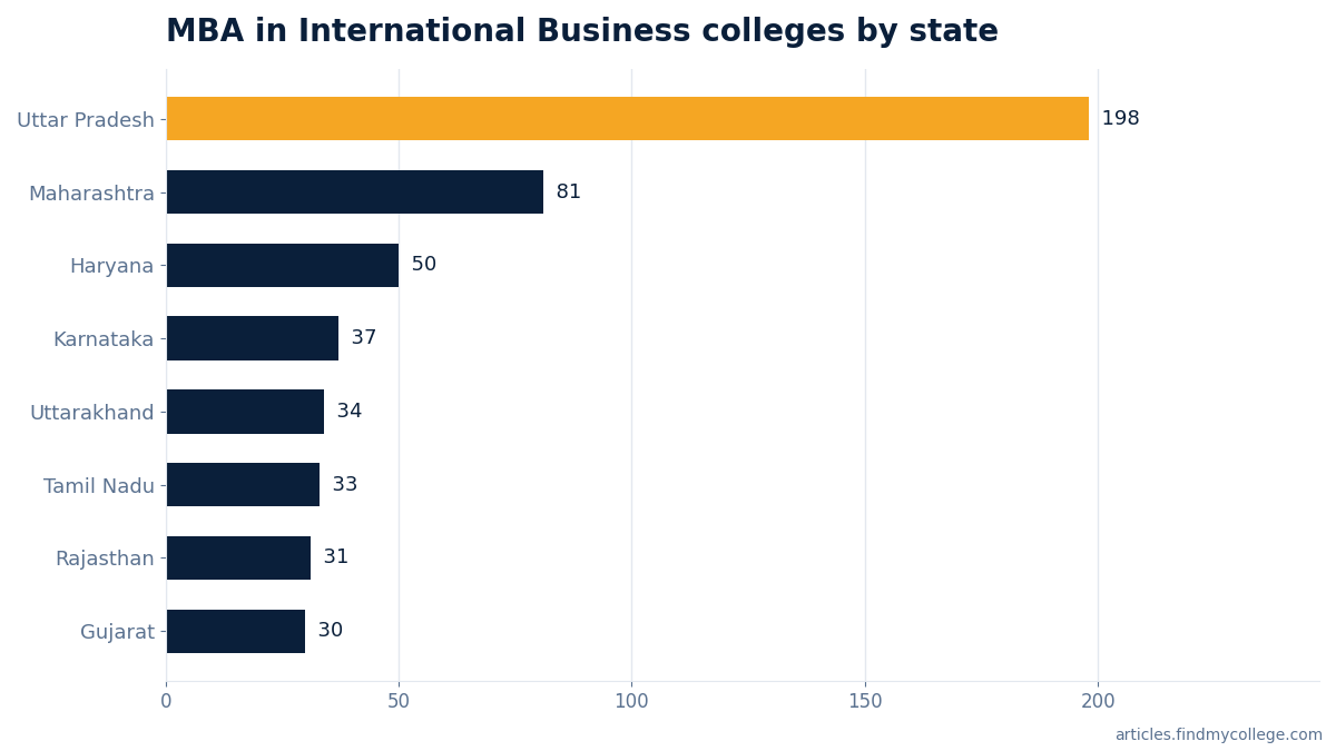 MBA in International Business colleges by state