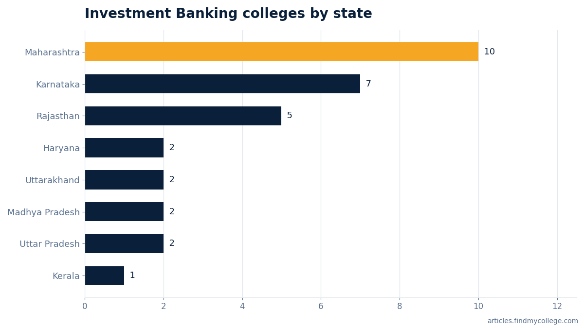 Investment Banking colleges by state