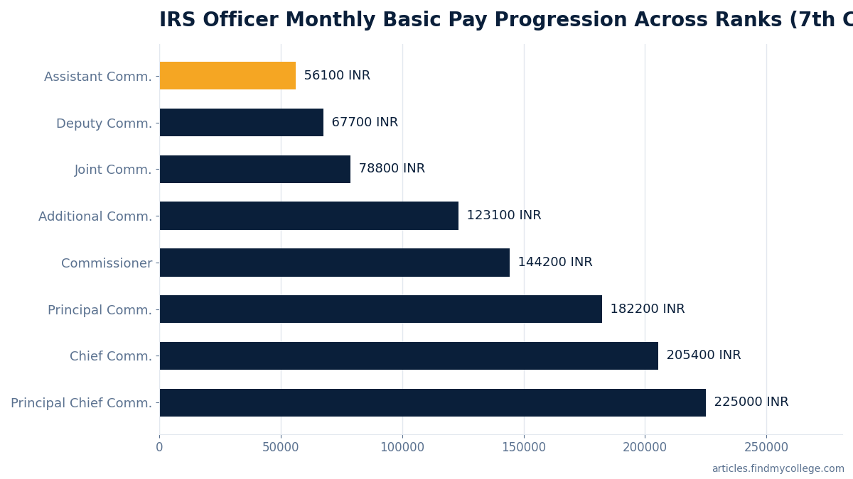 IRS Officer Monthly Basic Pay Progression Across Ranks (7th CPC)