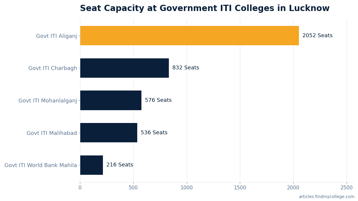 Seat Capacity at Government ITI Colleges in Lucknow