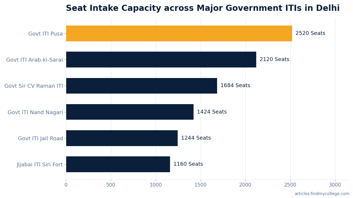 Seat Intake Capacity across Major Government ITIs in Delhi
