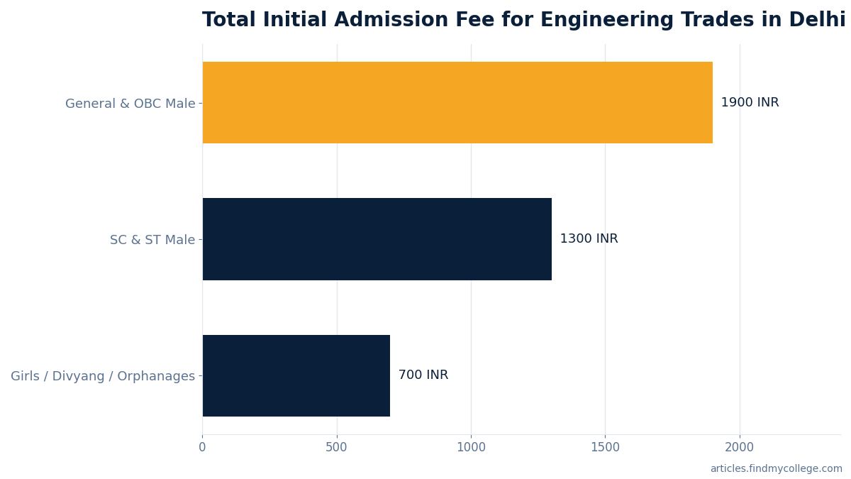 Total Initial Admission Fee for Engineering Trades in Delhi Govt ITIs (₹)