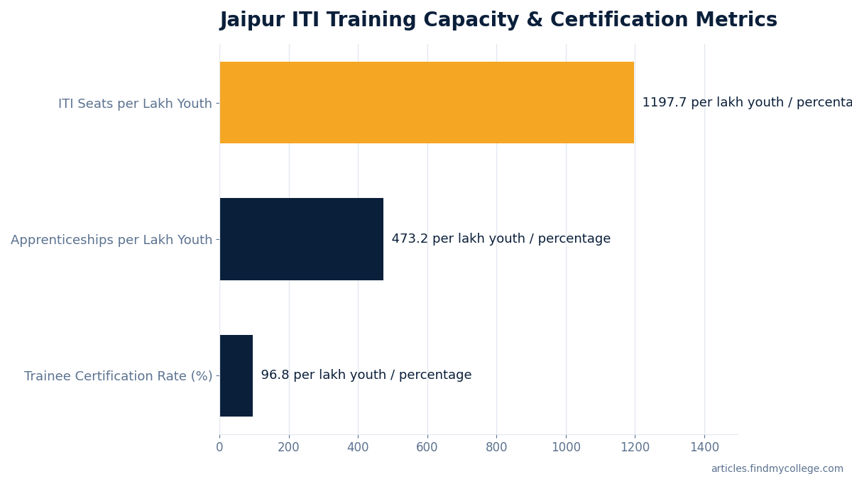 Jaipur ITI Training Capacity & Certification Metrics