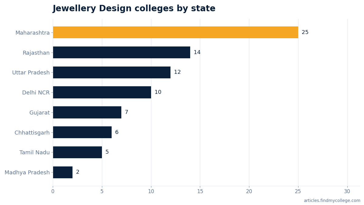 Jewellery Design colleges by state