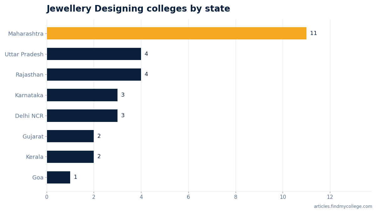 Jewellery Designing colleges by state