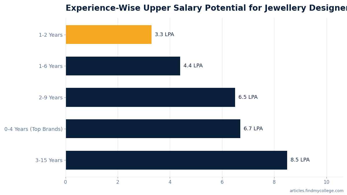 Experience-Wise Upper Salary Potential for Jewellery Designers in India