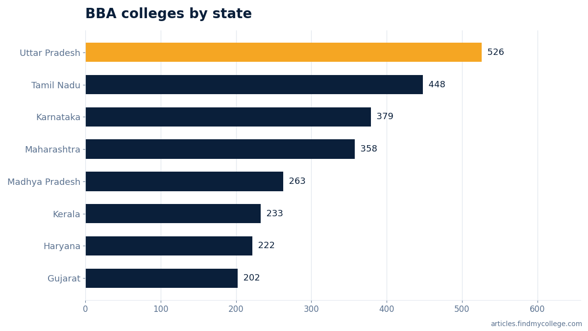 BBA colleges by state