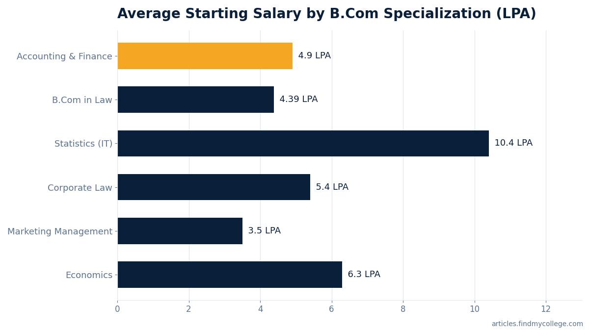 Average Starting Salary by B.Com Specialization (LPA)